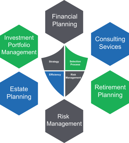 Our Financial Asset Management Approach | RCM Wealth Advisors