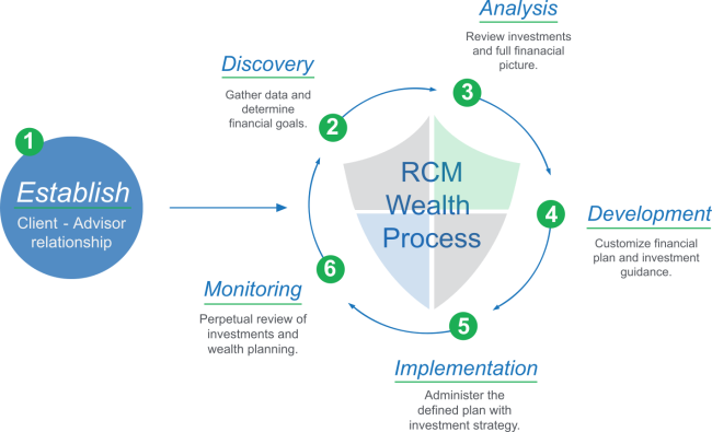 Wealth Management Services We Provide | RCM Wealth Advisors