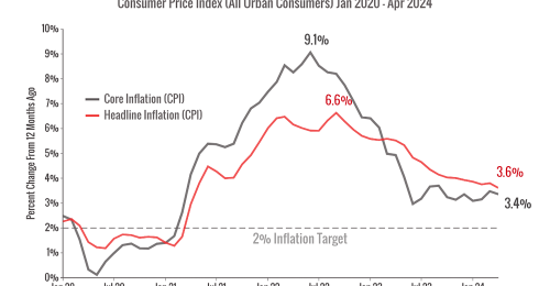 Inflation | RCM Wealth Advisors